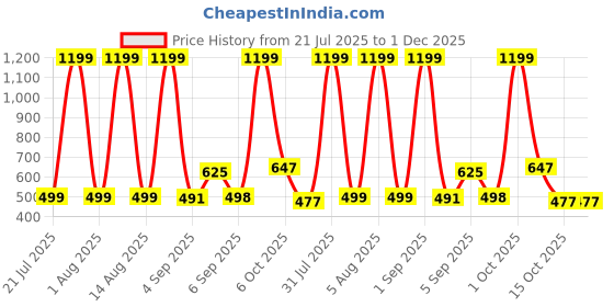 myntra.com HESHA Typography Printed Round Neck Cotton Relaxed Fit T-shirt hesha Price History Graph from 21 Jul 2025 to 30 Nov 2025