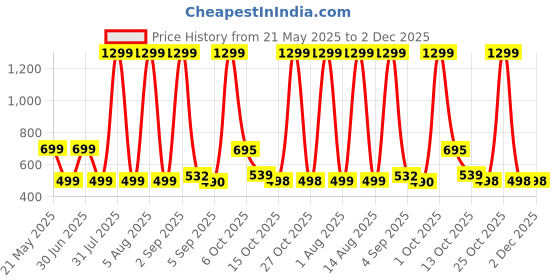 myntra.com HESHA Typography Printed Round Neck Cotton T-shirt hesha Price History Graph from 21 May 2025 to 2 Dec 2025