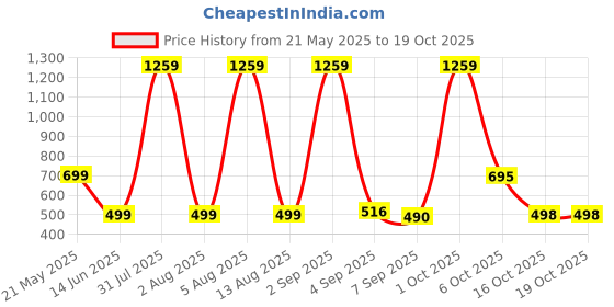 myntra.com HESHA Typography Printed Round Neck Cotton T-shirt hesha Price History Graph from 21 May 2025 to 18 Oct 2025