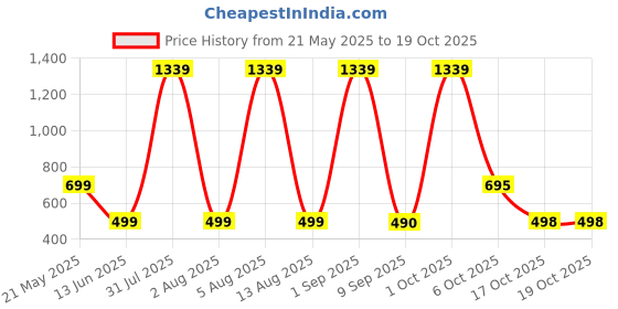 myntra.com HESHA Typography Printed Round Neck Cotton T-shirt hesha Price History Graph from 21 May 2025 to 17 Oct 2025