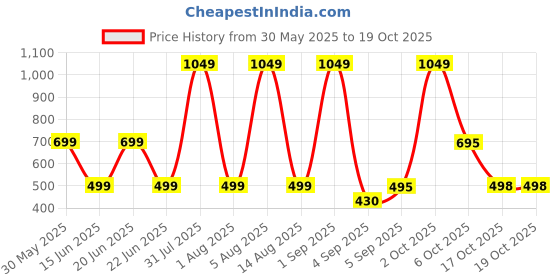myntra.com HESHA Typography Printed Round Neck Cotton T-shirts hesha Price History Graph from 30 May 2025 to 17 Oct 2025