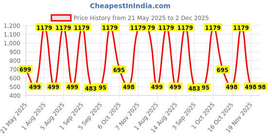 myntra.com HESHA Typography Printed Round Neck Cotton T-shirts hesha Price History Graph from 21 May 2025 to 2 Dec 2025