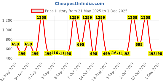 myntra.com HESHA Typography Printed Round Neck Cotton T-shirts hesha Price History Graph from 21 May 2025 to 1 Dec 2025