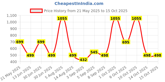 myntra.com HESHA Typography Printed Round Neck Cotton T-shirts hesha Price History Graph from 21 May 2025 to 14 Oct 2025