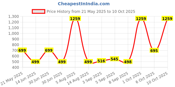 myntra.com HESHA Typography Printed Round Neck Cotton T-shirts hesha Price History Graph from 21 May 2025 to 10 Oct 2025