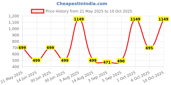 myntra.com HESHA Typography Printed Round Neck Cotton T-shirts hesha Price History Graph from 21 May 2025 to 10 Oct 2025