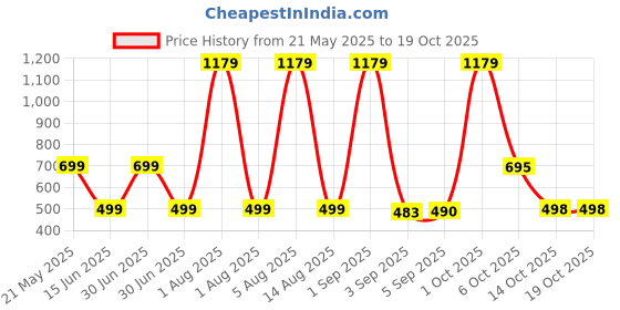 myntra.com HESHA Typography Printed Round Neck Cotton T-shirts hesha Price History Graph from 21 May 2025 to 18 Oct 2025