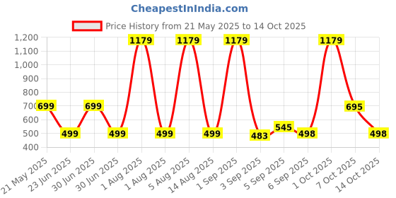 myntra.com HESHA Typography Printed Round Neck Cotton T-shirts hesha Price History Graph from 21 May 2025 to 14 Oct 2025
