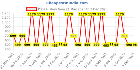 myntra.com HESHA Typography Printed Round Neck Cotton T-shirts hesha Price History Graph from 21 May 2025 to 2 Dec 2025