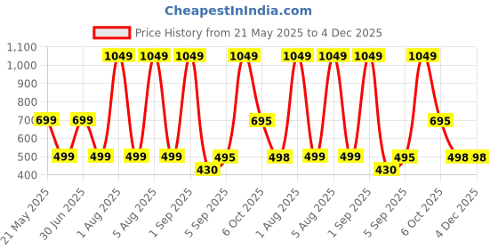myntra.com HESHA Typography Printed Round Neck Cotton T-shirts hesha Price History Graph from 21 May 2025 to 4 Dec 2025