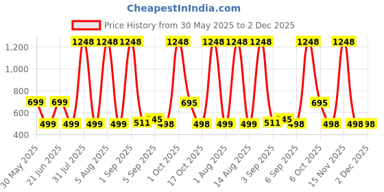 myntra.com HESHA Typography Printed Round Neck Cotton T-shirts hesha Price History Graph from 30 May 2025 to 2 Dec 2025