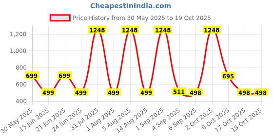 myntra.com HESHA Typography Printed Round Neck Cotton T-shirts hesha Price History Graph from 30 May 2025 to 19 Oct 2025