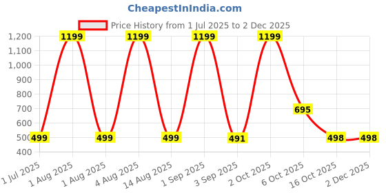 myntra.com HESHA Typography Printed Round Neck Drop Shoulder Cotton Oversized T-shirt hesha Price History Graph from 1 Jul 2025 to 1 Dec 2025