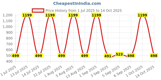 myntra.com HESHA Typography Printed Round Neck Drop Shoulder Cotton Oversized T-shirt hesha Price History Graph from 1 Jul 2025 to 14 Oct 2025