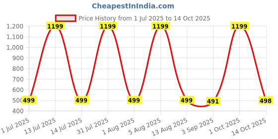 myntra.com HESHA Typography Printed Round Neck Drop Shoulder Cotton Oversized T-shirt hesha Price History Graph from 1 Jul 2025 to 14 Oct 2025
