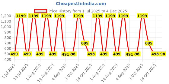 myntra.com HESHA Typography Printed Round Neck Drop Shoulder Cotton Oversized T-shirt hesha Price History Graph from 1 Jul 2025 to 4 Dec 2025