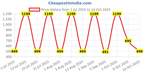 myntra.com HESHA Typography Printed Round Neck Drop Shoulder Cotton Oversized T-shirt hesha Price History Graph from 1 Jul 2025 to 14 Oct 2025