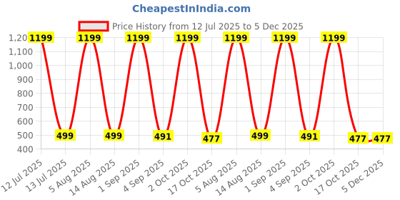 myntra.com HESHA Typography Printed Round Neck Pure Cotton Relaxed Fit T-Shirt hesha Price History Graph from 12 Jul 2025 to 5 Dec 2025