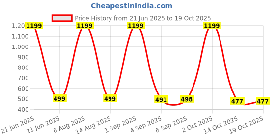 myntra.com HESHA Typography Printed Round Neck Pure Cotton Relaxed Fit T-Shirt hesha Price History Graph from 21 Jun 2025 to 18 Oct 2025
