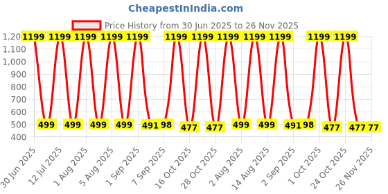 myntra.com HESHA Typography Printed Round Neck Pure Cotton Relaxed Fit T-Shirt hesha Price History Graph from 30 Jun 2025 to 25 Nov 2025