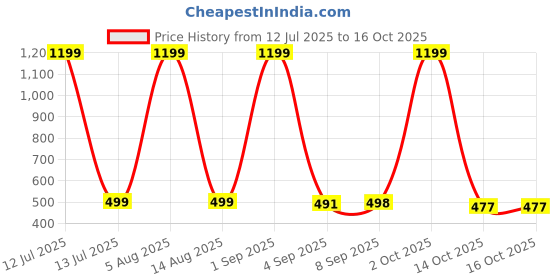 myntra.com HESHA Typography Printed Round Neck Pure Cotton Relaxed Fit T-Shirt hesha Price History Graph from 12 Jul 2025 to 16 Oct 2025