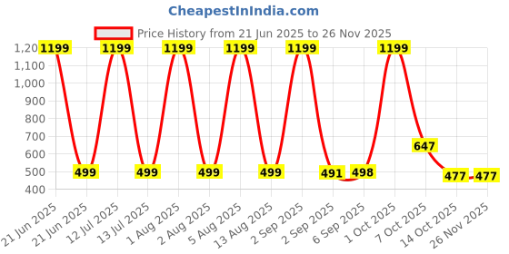 myntra.com HESHA Typography Printed Round Neck Pure Cotton Relaxed Fit T-Shirt hesha Price History Graph from 21 Jun 2025 to 25 Nov 2025