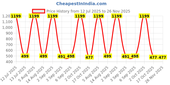 myntra.com HESHA Typography Printed Round Neck Pure Cotton Relaxed Fit T-Shirt hesha Price History Graph from 12 Jul 2025 to 25 Nov 2025