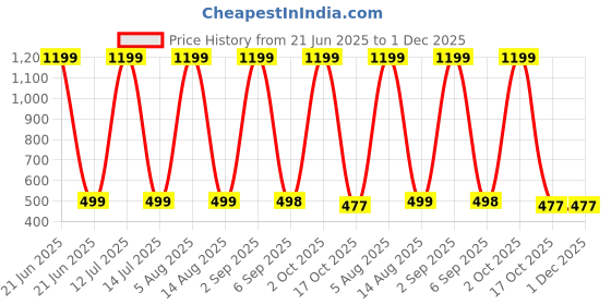 myntra.com HESHA Typography Printed Round Neck Pure Cotton Relaxed Fit T-Shirt hesha Price History Graph from 21 Jun 2025 to 1 Dec 2025