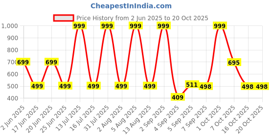 myntra.com HESHA Typography Printed Round Neck Pure Cotton T-Shirt hesha Price History Graph from 2 Jun 2025 to 20 Oct 2025