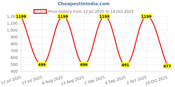 myntra.com HESHA Typography Printed Round Neck Regular Fit Pure Cotton T-Shirt hesha Price History Graph from 12 Jul 2025 to 14 Oct 2025