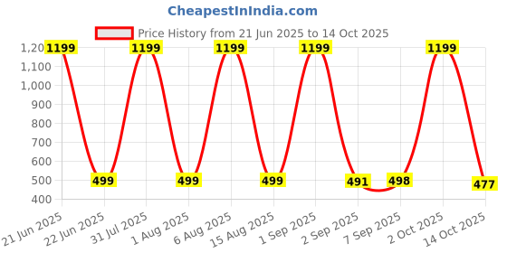 myntra.com HESHA Typography Printed Round Neck Regular Fit Pure Cotton T-Shirt hesha Price History Graph from 21 Jun 2025 to 14 Oct 2025