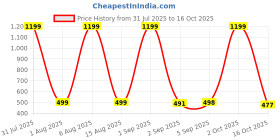 myntra.com HESHA Typography Printed Round Neck Regular Fit Pure Cotton T-Shirt hesha Price History Graph from 31 Jul 2025 to 16 Oct 2025