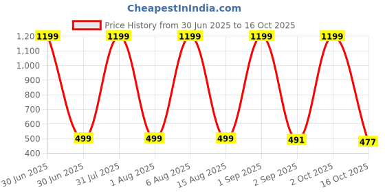 myntra.com HESHA Typography Printed Round Neck Regular Fit Pure Cotton T-Shirt hesha Price History Graph from 30 Jun 2025 to 16 Oct 2025