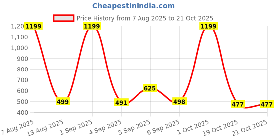 myntra.com HESHA Typography Printed Round Neck Regular Fit T-shirt hesha Price History Graph from 7 Aug 2025 to 21 Oct 2025