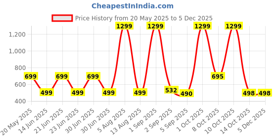 myntra.com HESHA Typography Printed Round Neck Short Sleeves Cotton T-shirt hesha Price History Graph from 20 May 2025 to 5 Dec 2025