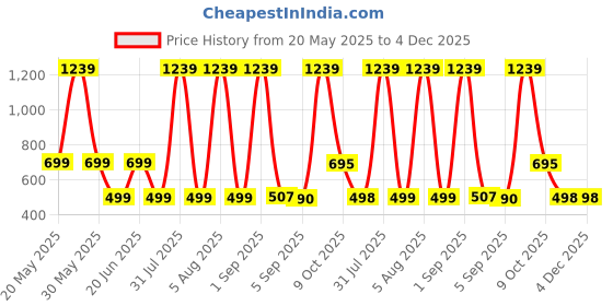 myntra.com HESHA Typography Printed Round Neck Short Sleeves Cotton T-shirt hesha Price History Graph from 20 May 2025 to 4 Dec 2025