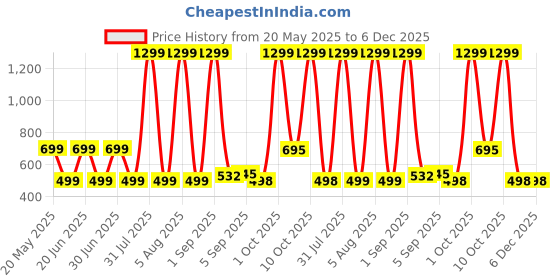 myntra.com HESHA Typography Printed Round Neck Short Sleeves Cotton T-shirt hesha Price History Graph from 20 May 2025 to 6 Dec 2025