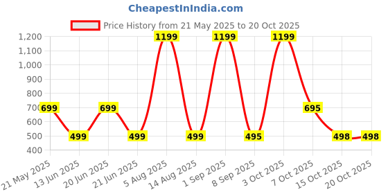 myntra.com HESHA Typography Printed Round Neck Short Sleeves Pure Cotton T-shirt hesha Price History Graph from 21 May 2025 to 20 Oct 2025