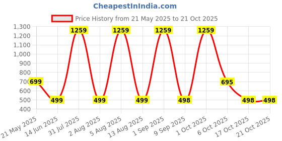 myntra.com HESHA Typography Printed Round Neck Short Sleeves Pure Cotton T-shirt hesha Price History Graph from 21 May 2025 to 17 Oct 2025