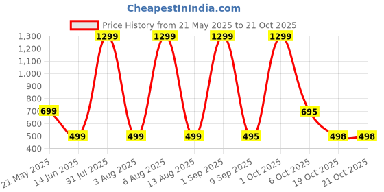 myntra.com HESHA Typography Printed Round Neck Short Sleeves Pure Cotton T-shirt hesha Price History Graph from 21 May 2025 to 20 Oct 2025