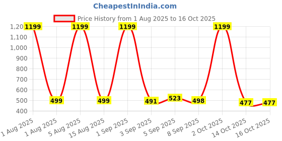 myntra.com HESHA Typography Printed Round Relaxed Fit Pure Cotton T-shirt hesha Price History Graph from 1 Aug 2025 to 14 Oct 2025