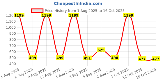 myntra.com HESHA Typography Printed Round Relaxed Fit Pure Cotton T-shirt hesha Price History Graph from 1 Aug 2025 to 14 Oct 2025