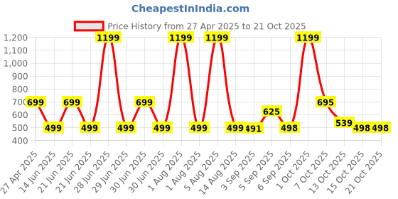 myntra.com HESHA Typography Printed T-shirt hesha Price History Graph from 27 Apr 2025 to 20 Oct 2025