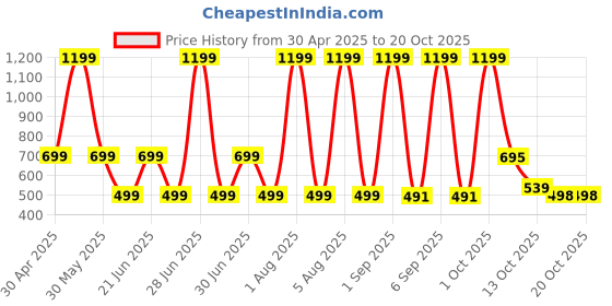 myntra.com HESHA Typography Printed T-shirt hesha Price History Graph from 30 Apr 2025 to 20 Oct 2025