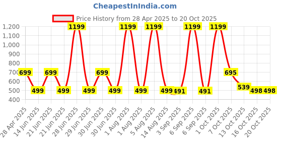 myntra.com HESHA Typography Printed T-shirt hesha Price History Graph from 28 Apr 2025 to 19 Oct 2025