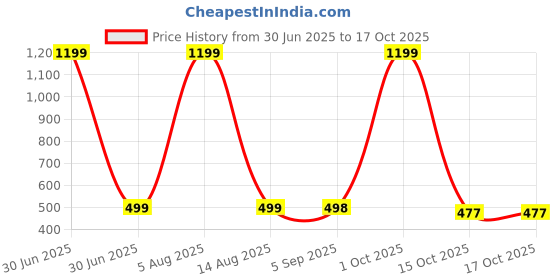 myntra.com HESHA Typography Round Neck Printed Pure Cotton T-shirt hesha Price History Graph from 30 Jun 2025 to 16 Oct 2025