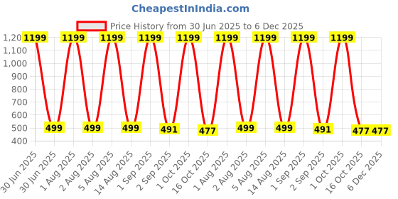 myntra.com HESHA Typography Round Neck Printed Pure Cotton T-shirt hesha Price History Graph from 30 Jun 2025 to 6 Dec 2025