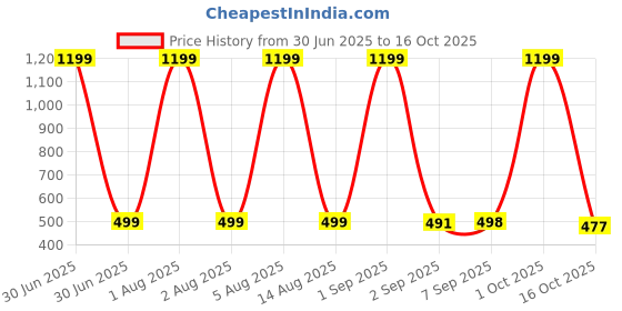 myntra.com HESHA Typography Round Neck Printed Pure Cotton T-shirt hesha Price History Graph from 30 Jun 2025 to 16 Oct 2025