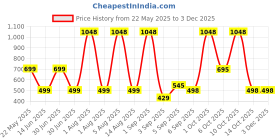 myntra.com HESHA Women Graphic Printed T-shirt hesha Price History Graph from 22 May 2025 to 2 Dec 2025