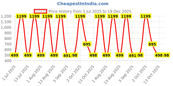 myntra.com HESHA Women Mickey Mouse Printed Pure Cotton Oversized T-shirt hesha Price History Graph from 1 Jul 2025 to 19 Dec 2025